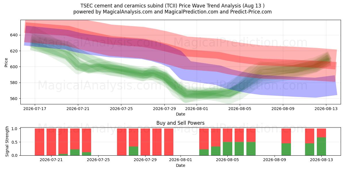  टीएसईसी सीमेंट और सिरेमिक सबइंड (TCII) Support and Resistance area (12 Aug) 