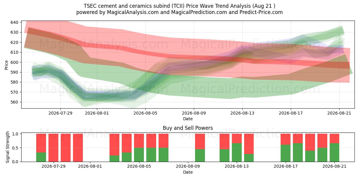  Подразделение TSEC цемента и керамики (TCII) Support and Resistance area (19 Aug) 
