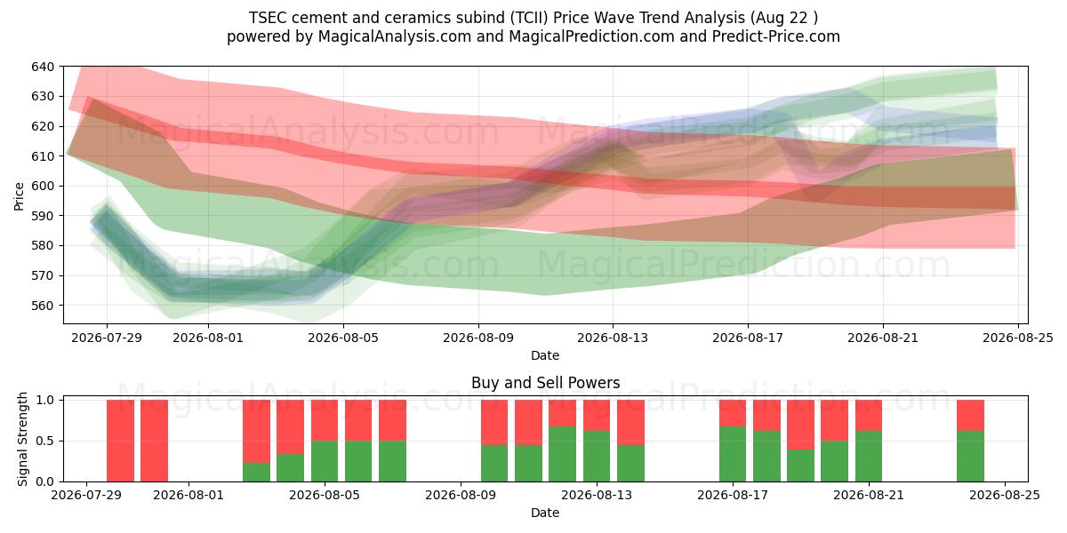  TSEC cement en keramiek subbind (TCII) Support and Resistance area (21 Aug) 