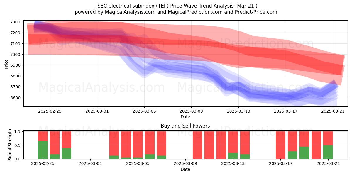  المؤشر الفرعي الكهربائي TSEC (TEII) Support and Resistance area (21 Mar) 