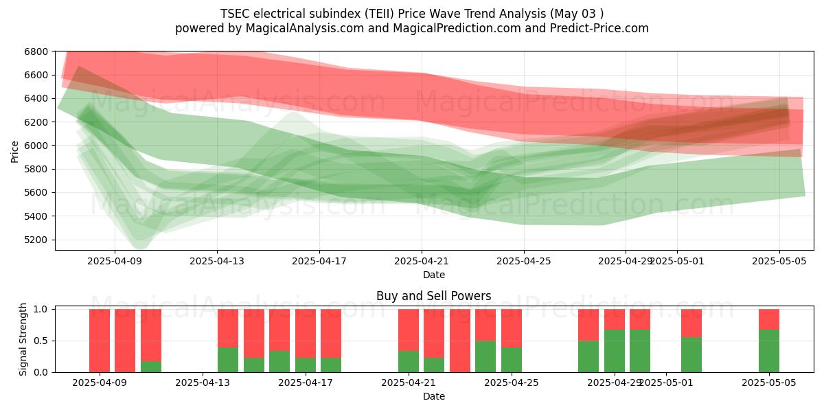  TSEC 電気サブインデックス (TEII) Support and Resistance area (03 May) 