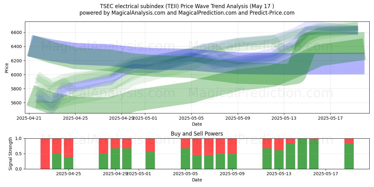  Sottoindice elettrico TSEC (TEII) Support and Resistance area (17 May) 