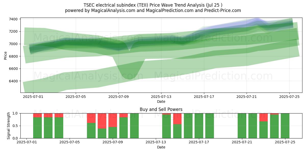  TSEC 전기 하위 지수 (TEII) Support and Resistance area (24 Jul) 