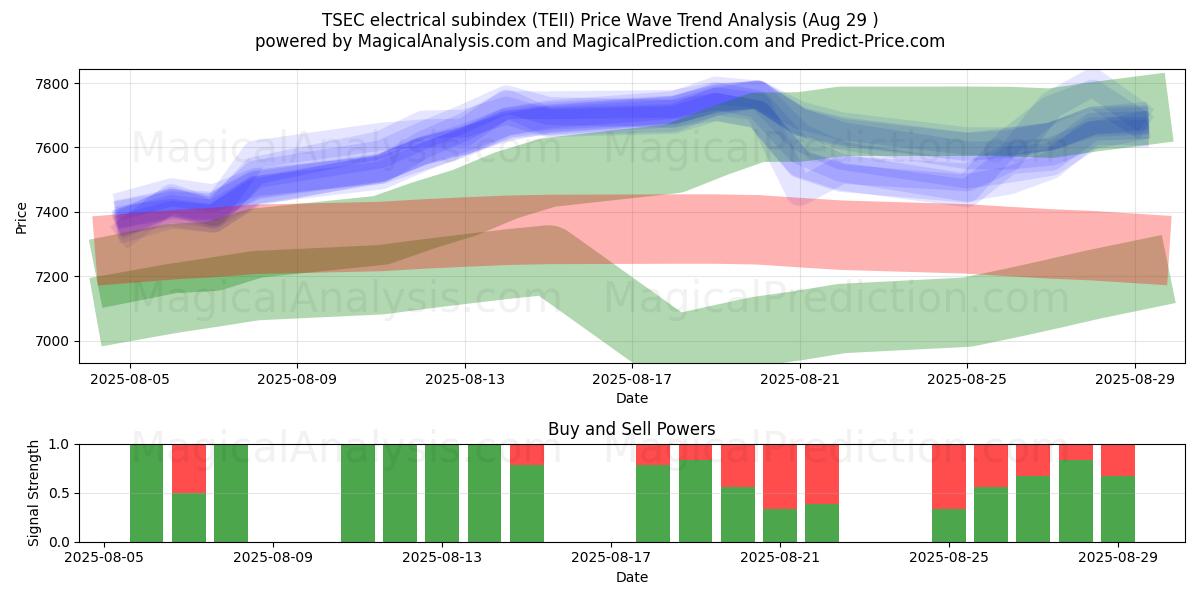  Subíndice eléctrico TSEC (TEII) Support and Resistance area (28 Aug) 