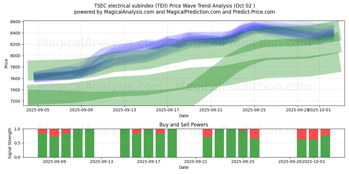  TSEC elektrik alt endeksi (TEII) Support and Resistance area (01 Oct) 