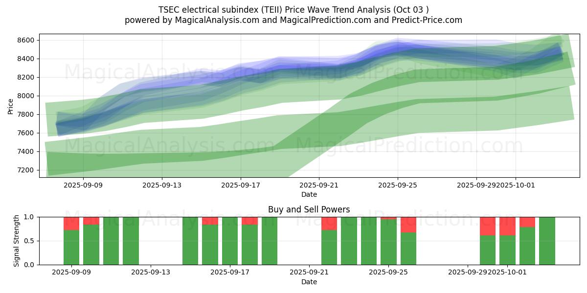  Sottoindice elettrico TSEC (TEII) Support and Resistance area (02 Oct) 
