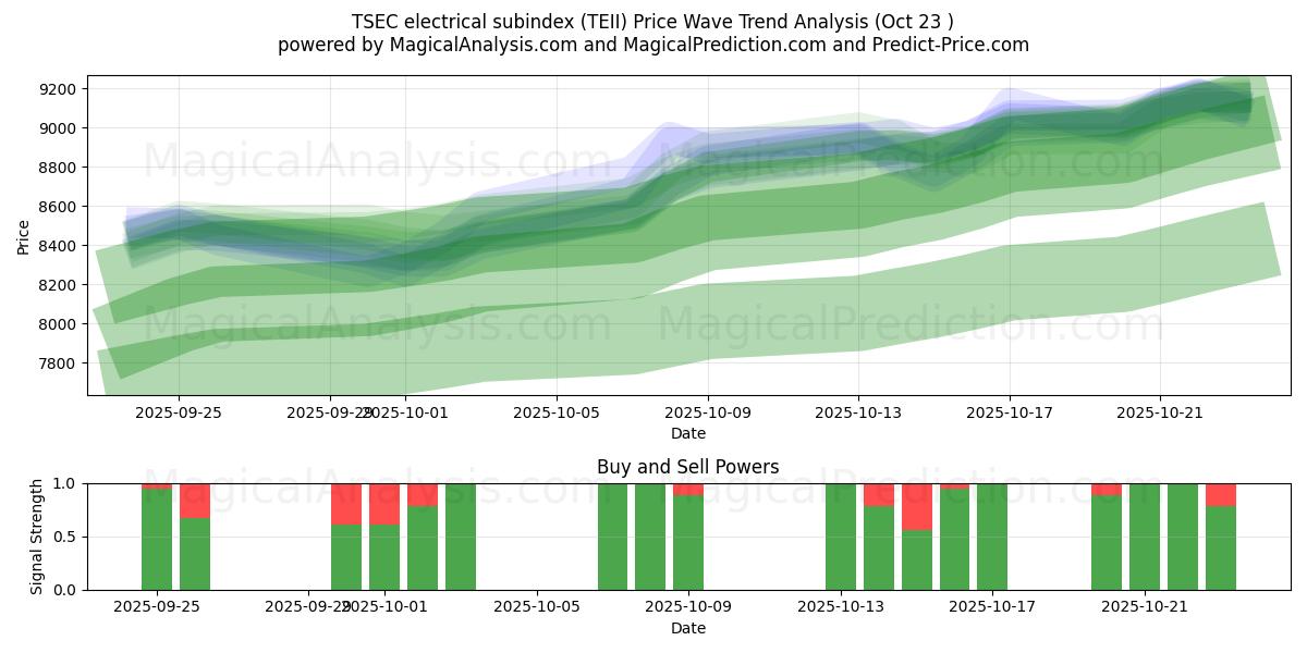  TSEC elektrische subindex (TEII) Support and Resistance area (16 Oct) 