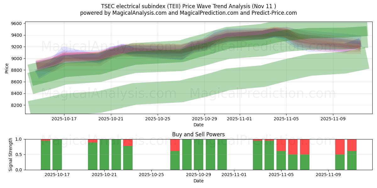  TSEC 电气分指数 (TEII) Support and Resistance area (10 Nov) 