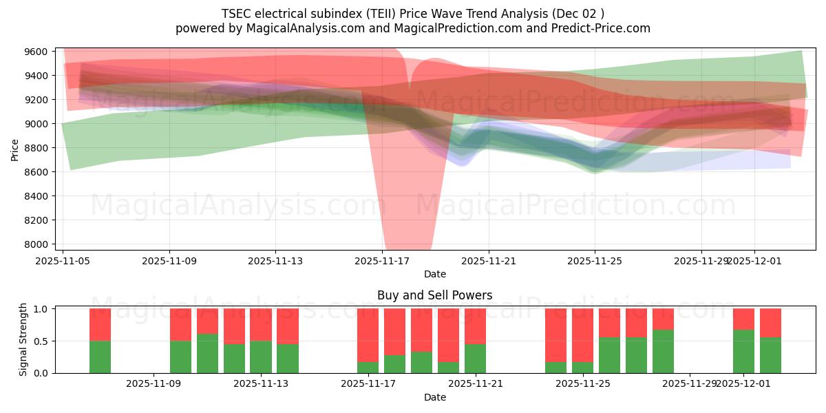  Subíndice eléctrico TSEC (TEII) Support and Resistance area (28 Nov) 