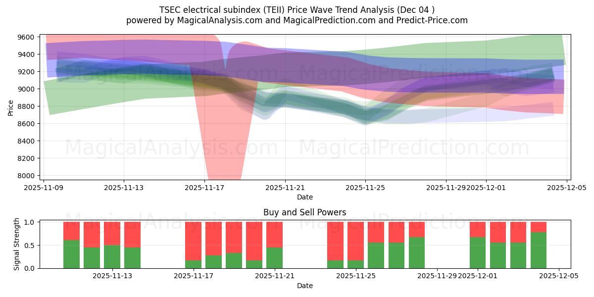  المؤشر الفرعي الكهربائي TSEC (TEII) Support and Resistance area (03 Dec) 