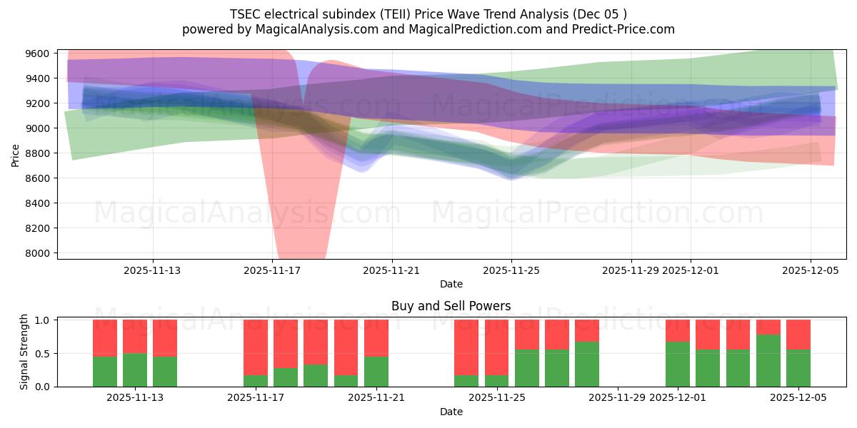  Sous-indice électrique TSEC (TEII) Support and Resistance area (04 Dec) 