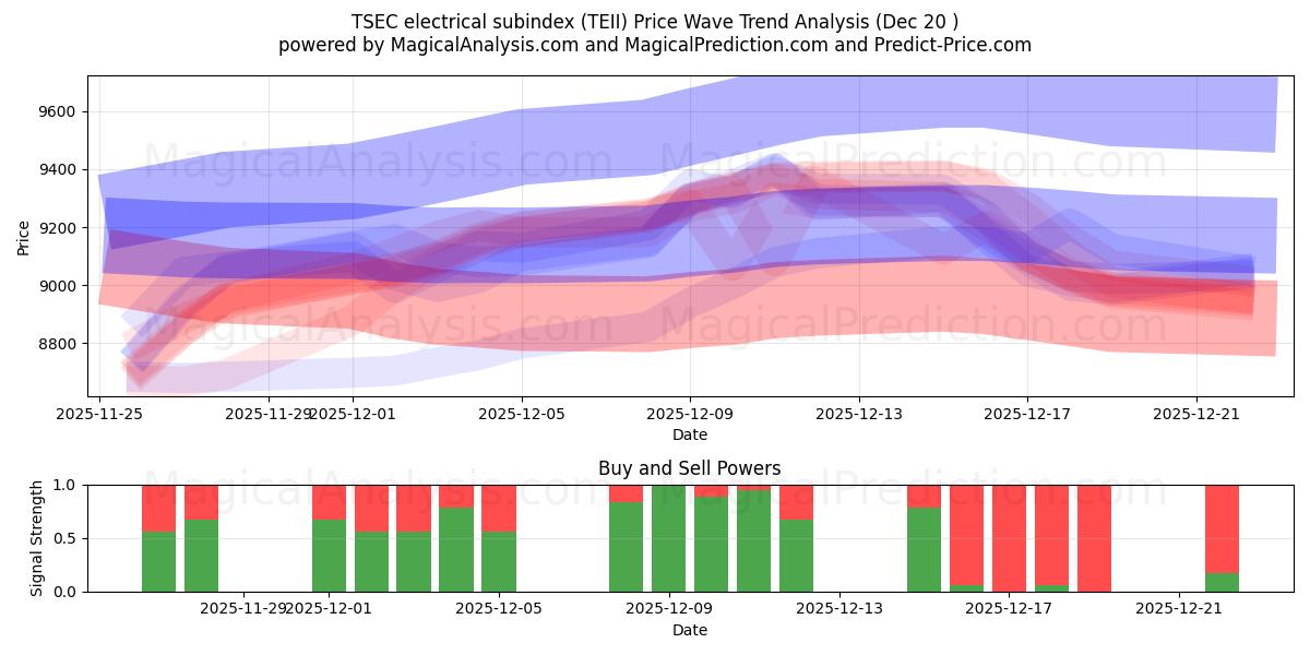 زیرشاخص الکتریکی TSEC (TEII) Support and Resistance area (19 Dec) 