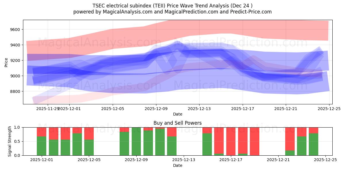  Sottoindice elettrico TSEC (TEII) Support and Resistance area (23 Dec) 