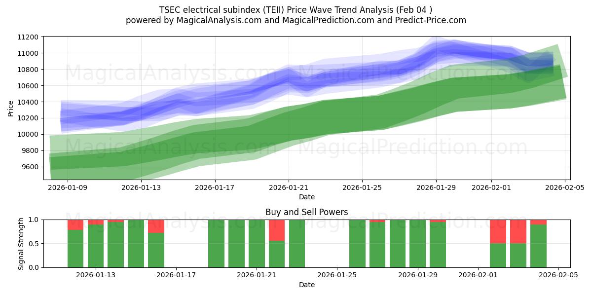  Электрический субиндекс TSEC (TEII) Support and Resistance area (03 Feb) 