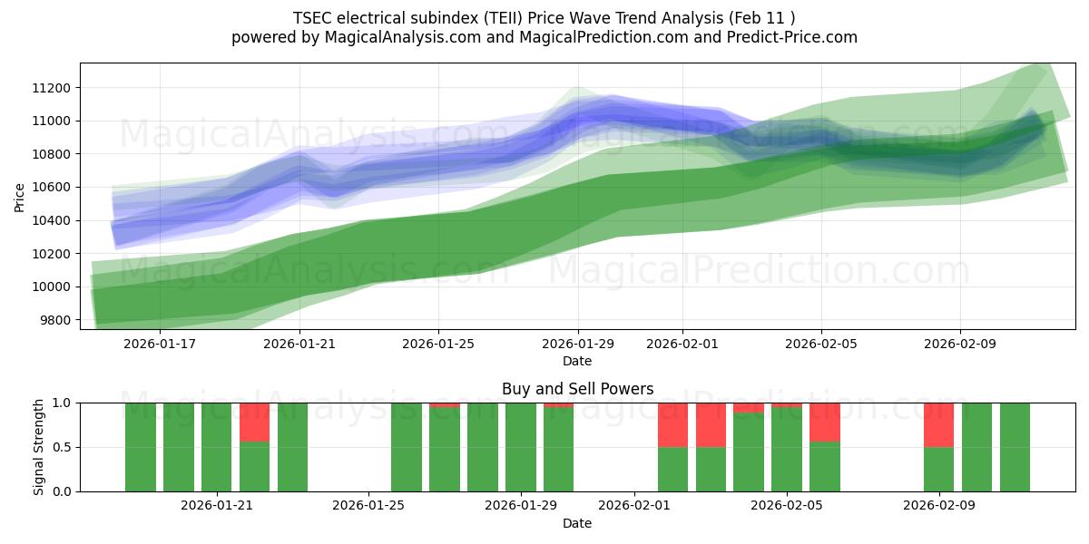  TSEC electrical subindex (TEII) Support and Resistance area (10 Feb) 