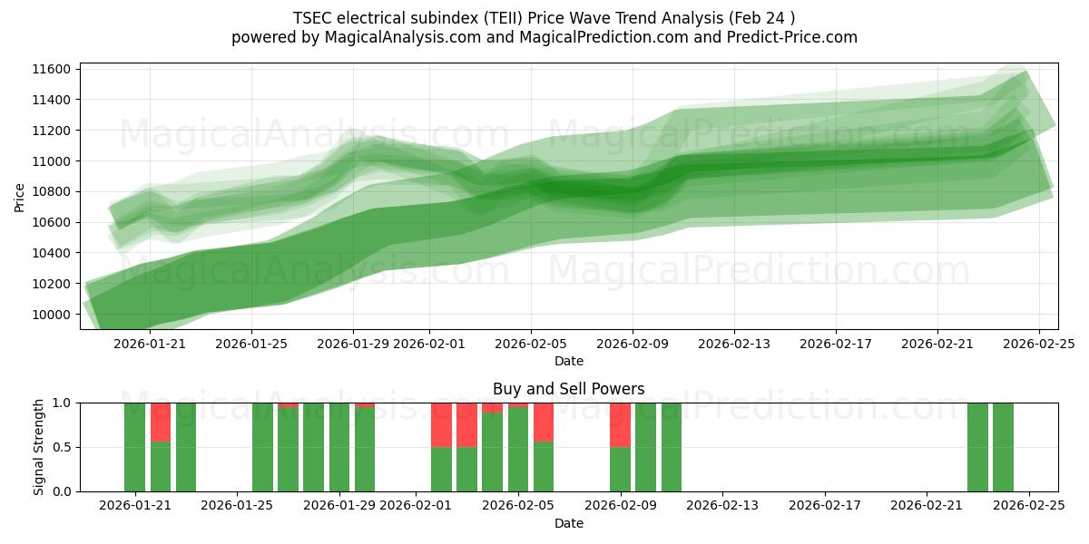  TSEC elektrisk underindeks (TEII) Support and Resistance area (23 Feb) 