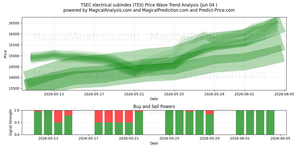  TSEC 电气分指数 (TEII) Support and Resistance area (02 Jun) 