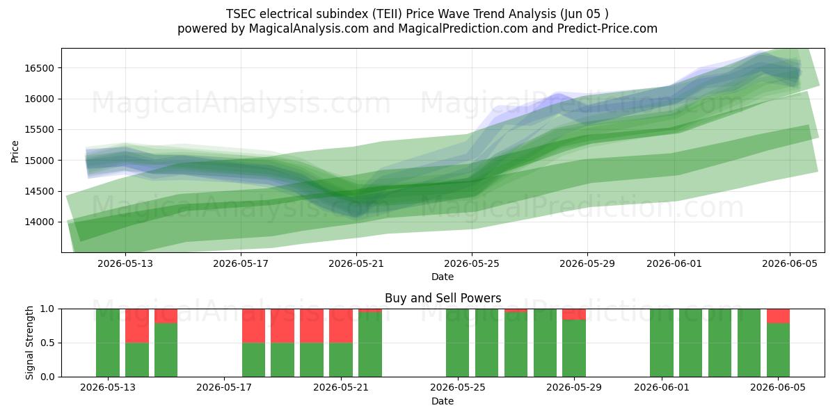  زیرشاخص الکتریکی TSEC (TEII) Support and Resistance area (03 Jun) 