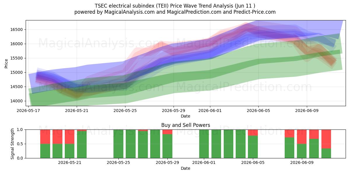  المؤشر الفرعي الكهربائي TSEC (TEII) Support and Resistance area (08 Jun) 