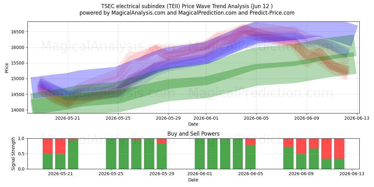  المؤشر الفرعي الكهربائي TSEC (TEII) Support and Resistance area (11 Jun) 