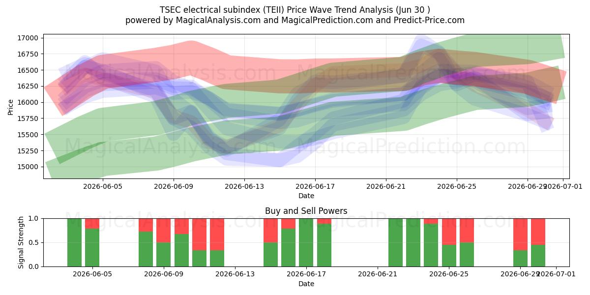  زیرشاخص الکتریکی TSEC (TEII) Support and Resistance area (25 Jun) 