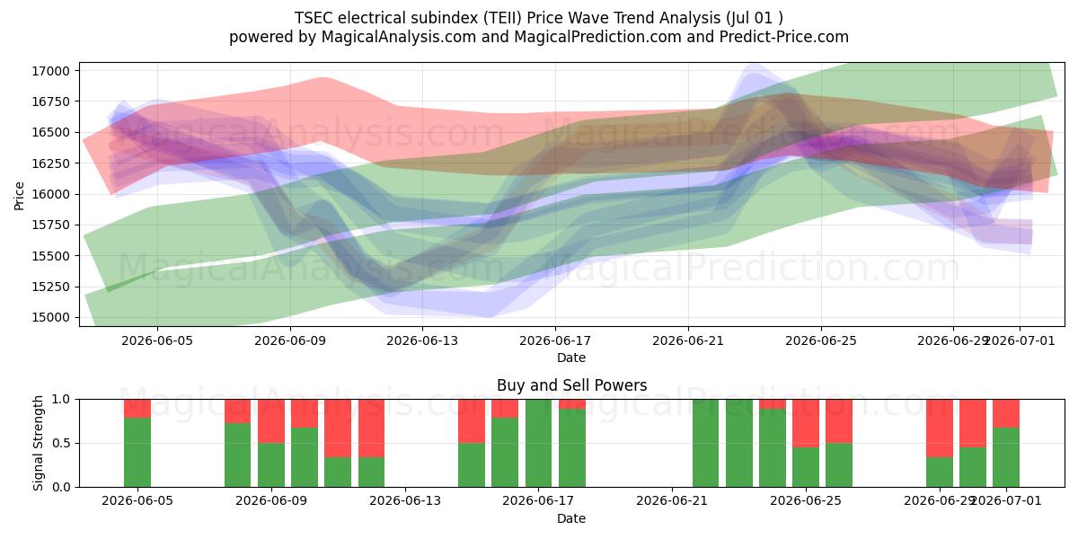  Sous-indice électrique TSEC (TEII) Support and Resistance area (30 Jun) 
