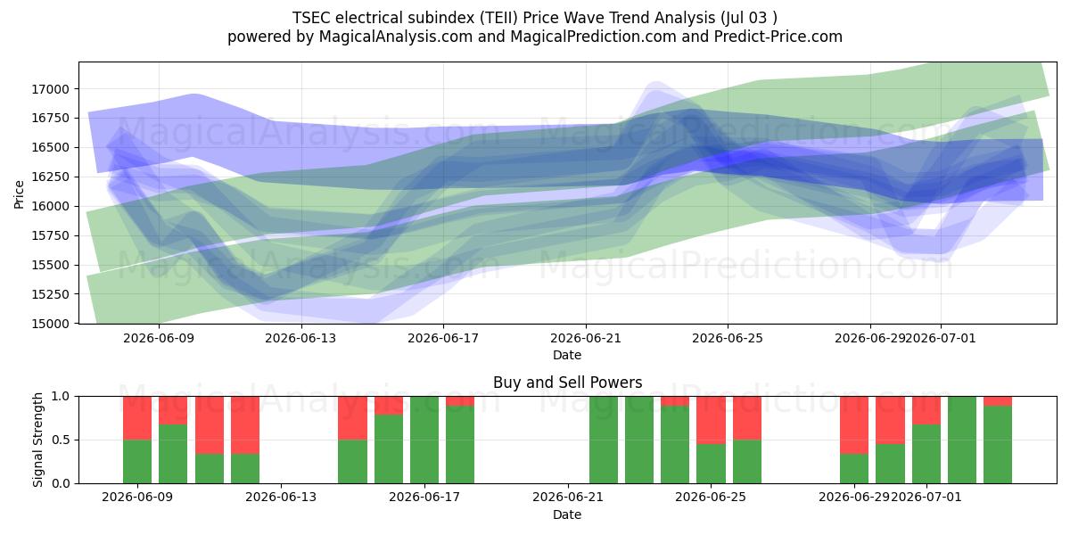  TSEC sähköinen alaindeksi (TEII) Support and Resistance area (02 Jul) 