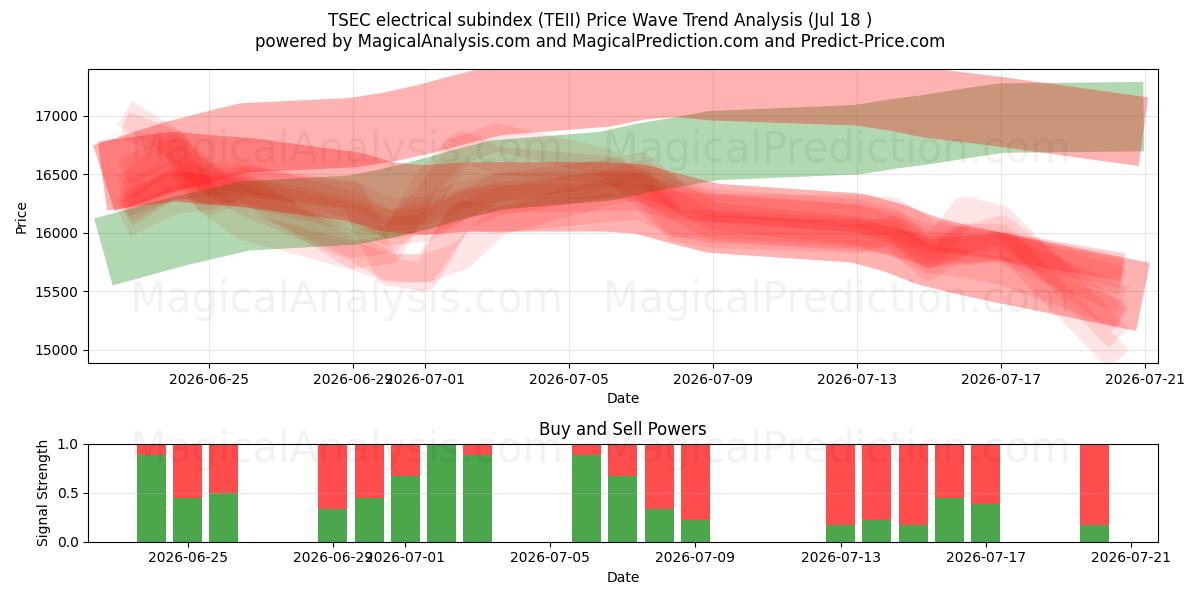  TSEC 電気サブインデックス (TEII) Support and Resistance area (17 Jul) 