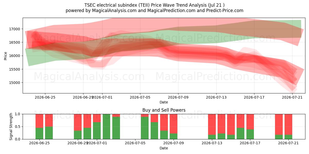  Sous-indice électrique TSEC (TEII) Support and Resistance area (20 Jul) 