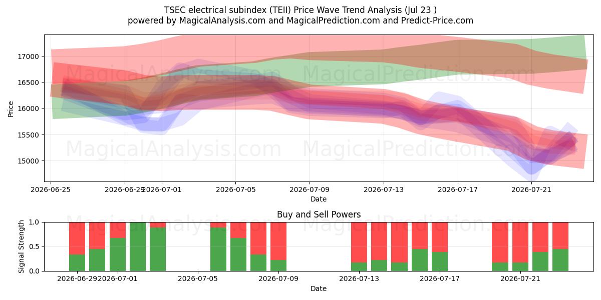  TSEC sähköinen alaindeksi (TEII) Support and Resistance area (22 Jul) 