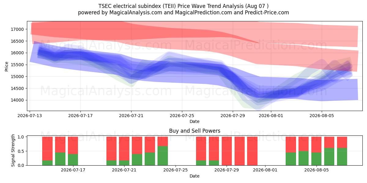  TSEC 電気サブインデックス (TEII) Support and Resistance area (06 Aug) 