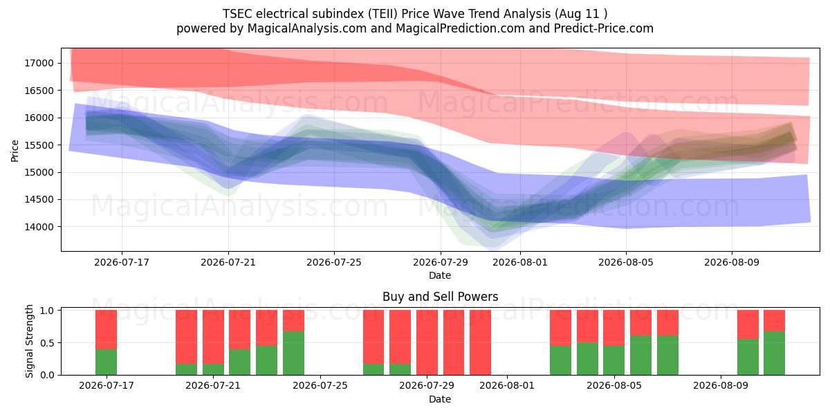  TSEC 电气分指数 (TEII) Support and Resistance area (07 Aug) 