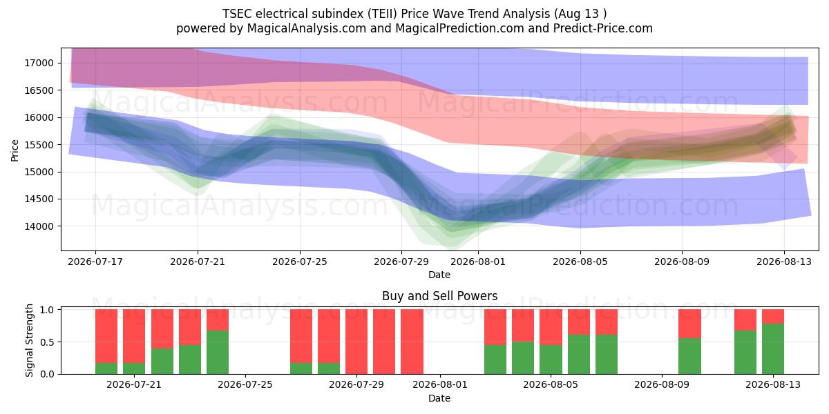  TSEC electrical subindex (TEII) Support and Resistance area (12 Aug) 