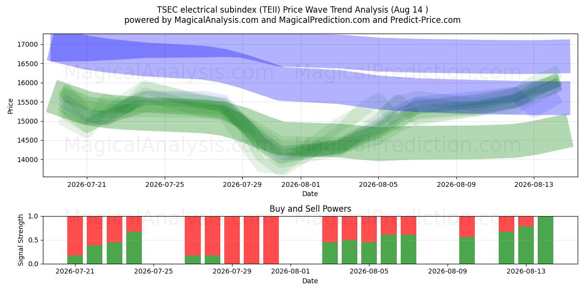  المؤشر الفرعي الكهربائي TSEC (TEII) Support and Resistance area (13 Aug) 