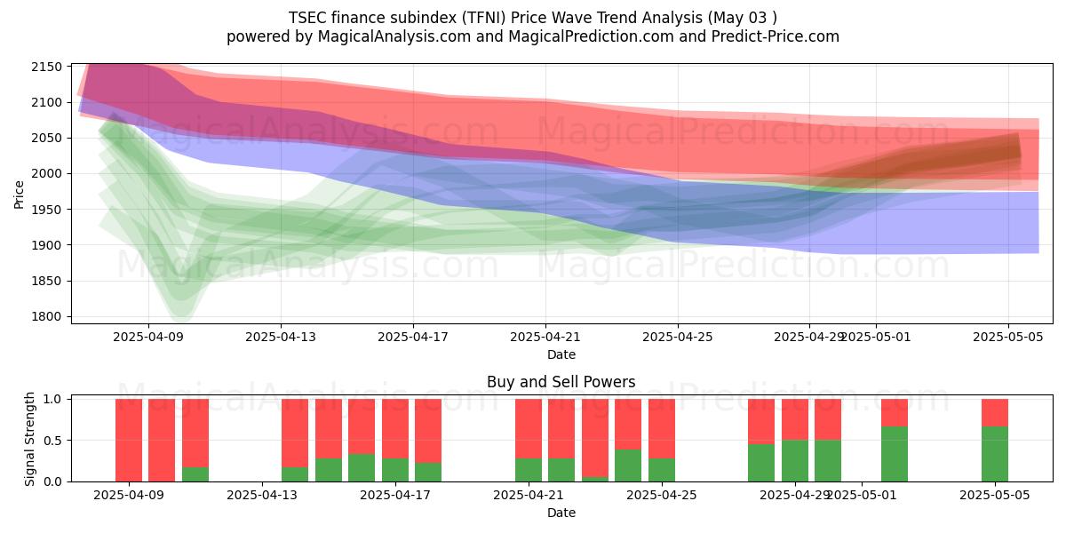  زیرشاخص مالی TSEC (TFNI) Support and Resistance area (03 May) 