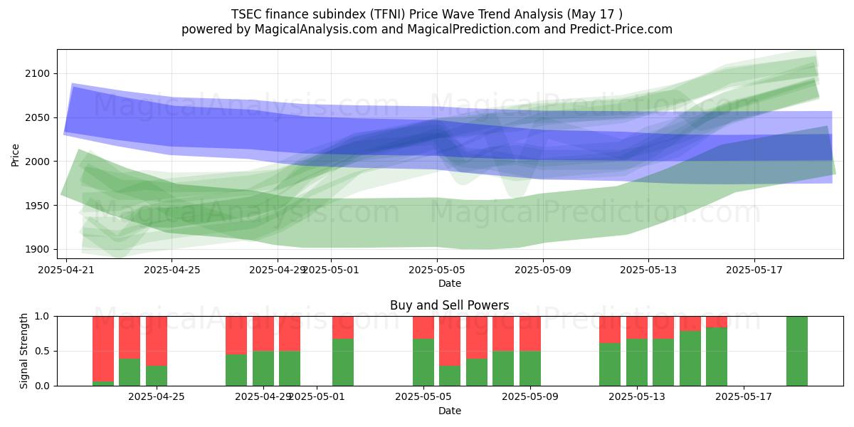  TSEC 금융 하위 지수 (TFNI) Support and Resistance area (17 May) 