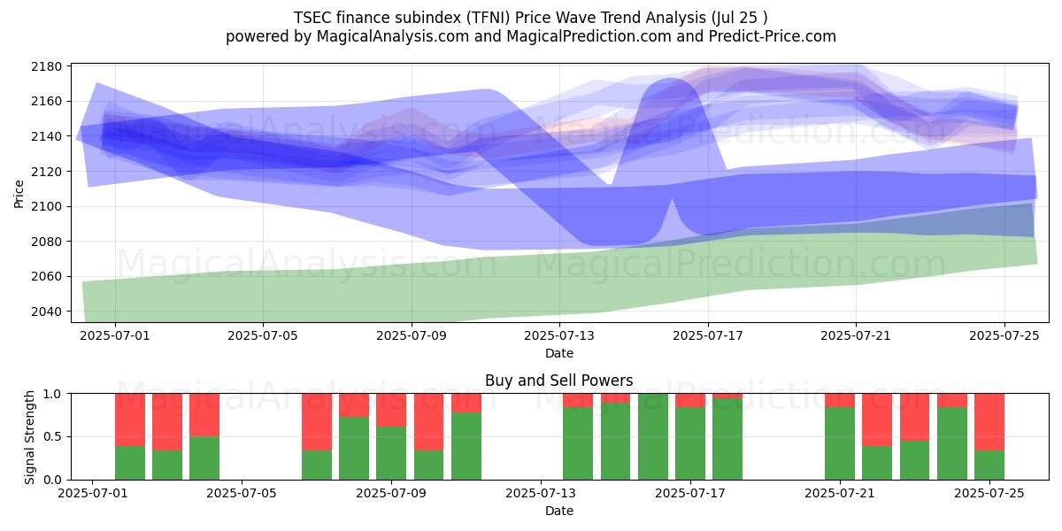 TSEC金融サブインデックス (TFNI) Support and Resistance area (24 Jul) 
