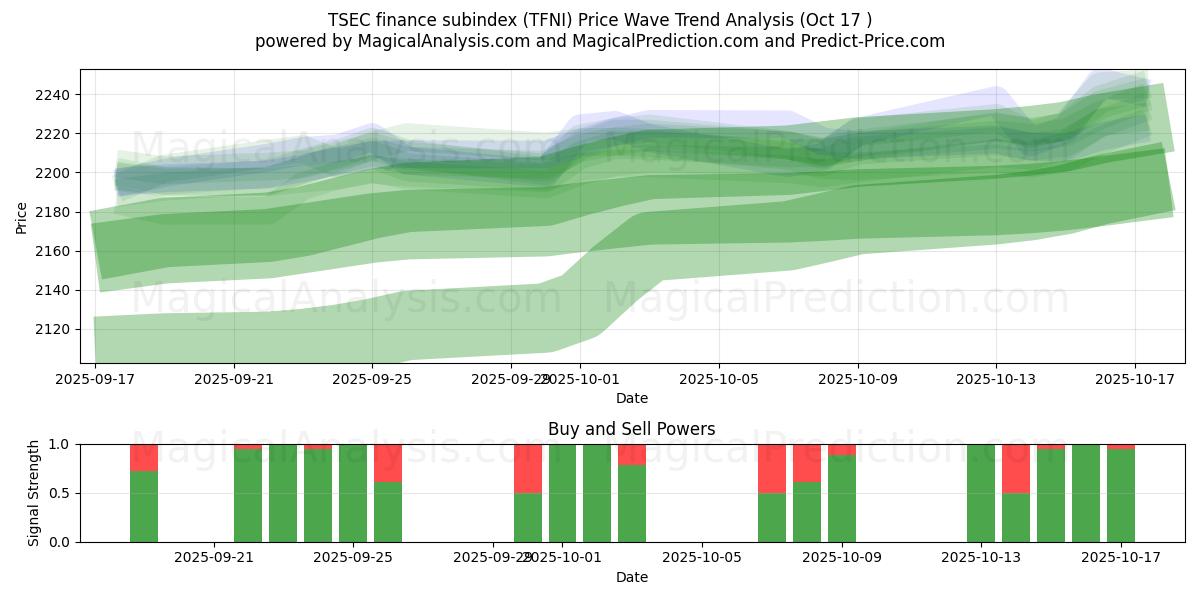 TSEC:n rahoitusalaindeksi (TFNI) Support and Resistance area (16 Oct) TSEC:n rahoitusalaindeksi (TFNI) Support and Resistance area (16 Oct)