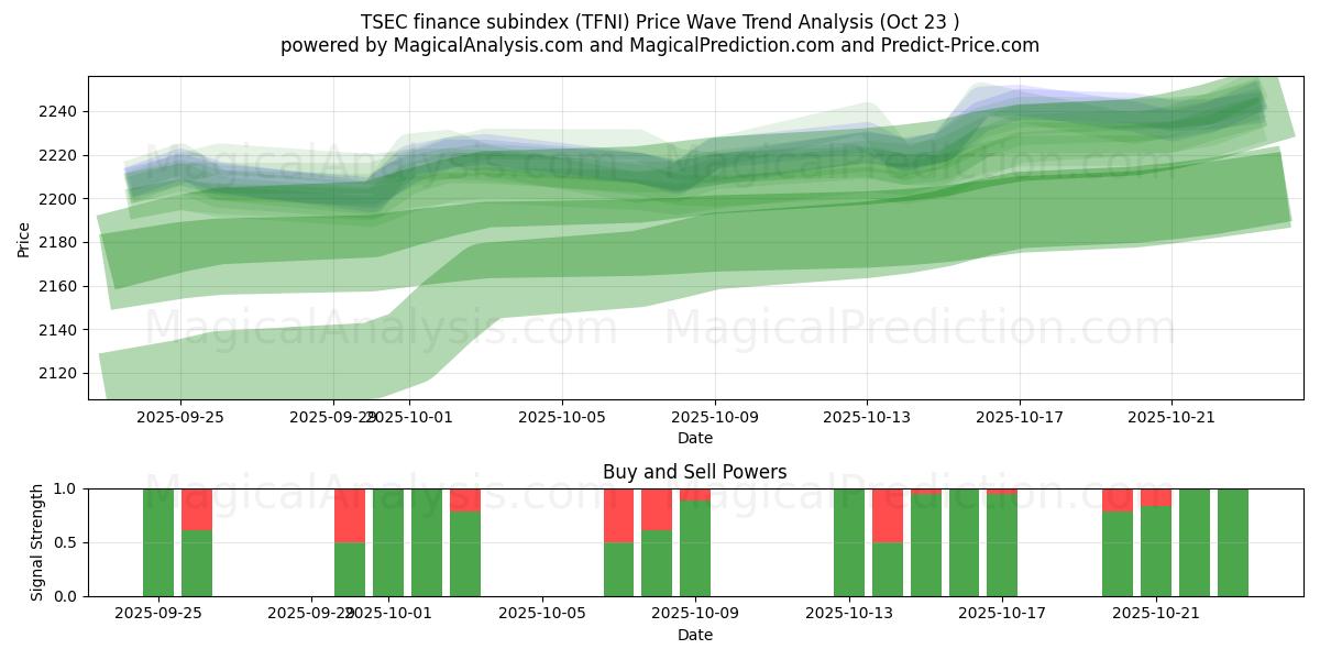 TSEC finans delindex (TFNI) Support and Resistance area (22 Oct)   TSEC finans delindex (TFNI) Support and Resistance area (22 Oct)