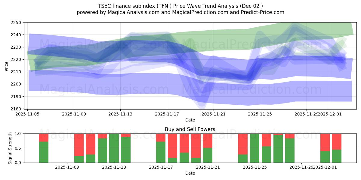  TSEC:n rahoitusalaindeksi (TFNI) Support and Resistance area (01 Dec) 
