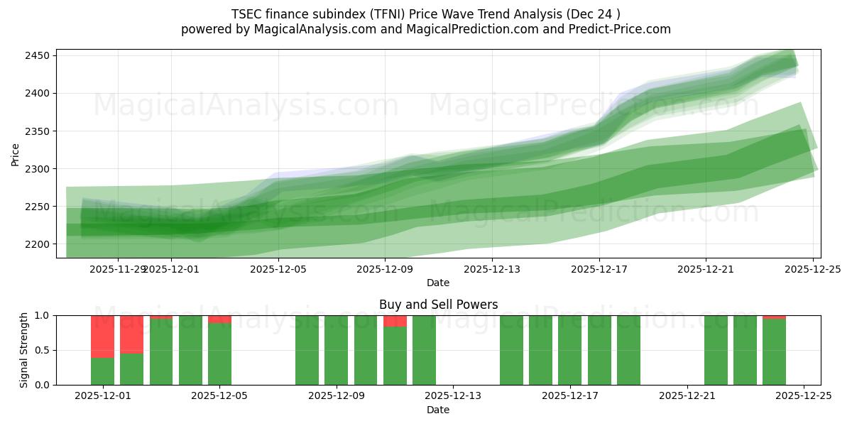  زیرشاخص مالی TSEC (TFNI) Support and Resistance area (23 Dec) 