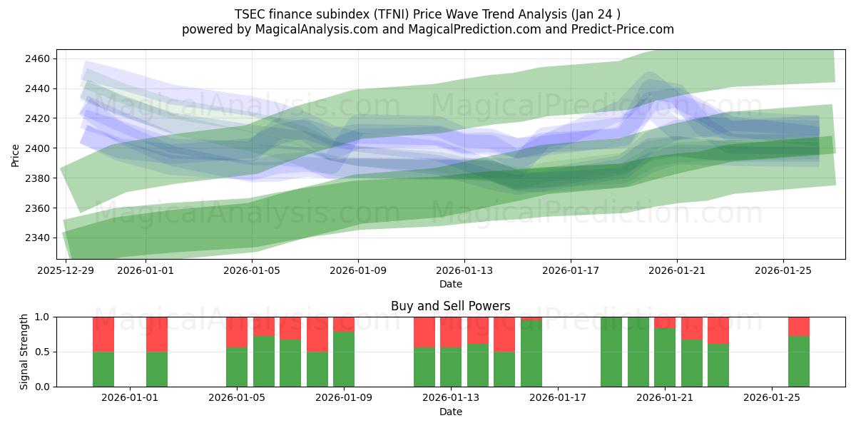  TSEC financiële subindex (TFNI) Support and Resistance area (23 Jan) 