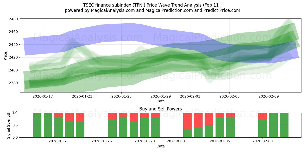  Sottoindice finanziario TSEC (TFNI) Support and Resistance area (10 Feb) 