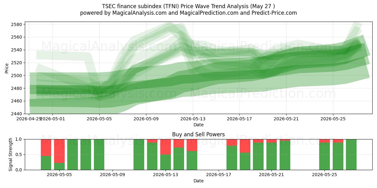 زیرشاخص مالی TSEC (TFNI) Support and Resistance area (26 May) 