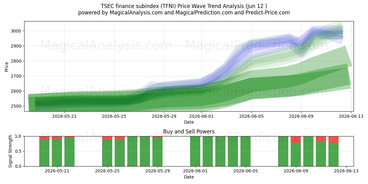  Sottoindice finanziario TSEC (TFNI) Support and Resistance area (09 Jun) 