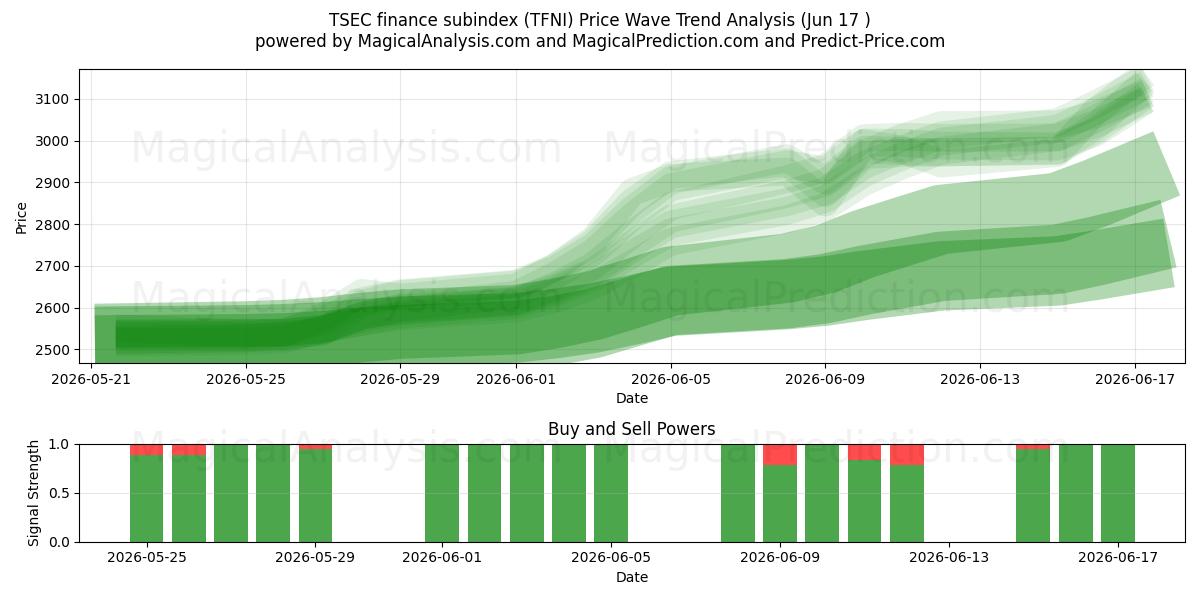  TSEC financiële subindex (TFNI) Support and Resistance area (16 Jun) 
