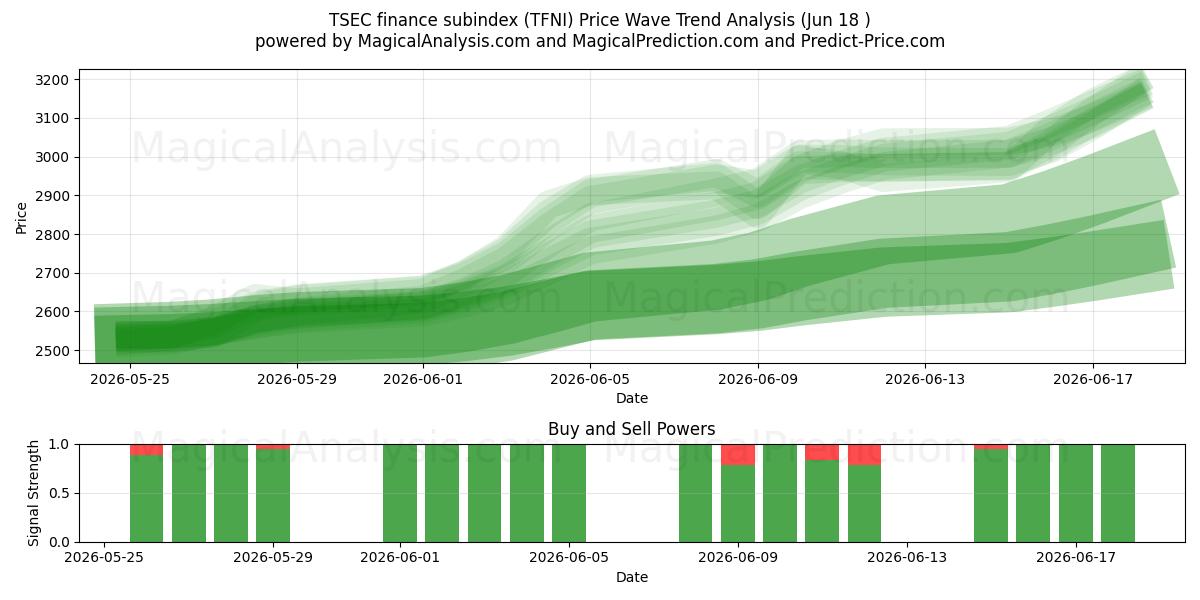  Subíndice financeiro TSEC (TFNI) Support and Resistance area (17 Jun) 