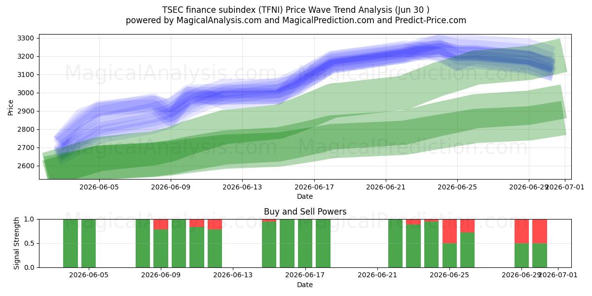  TSEC finans underindeks (TFNI) Support and Resistance area (29 Jun) 