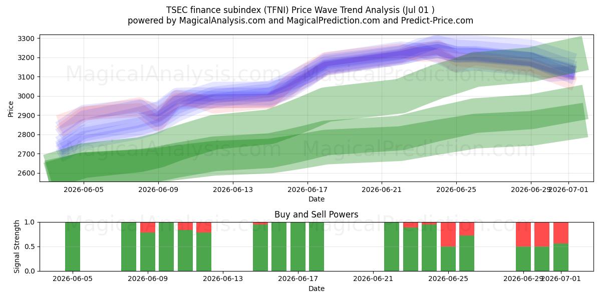  TSEC-Finanzsubindex (TFNI) Support and Resistance area (30 Jun) 
