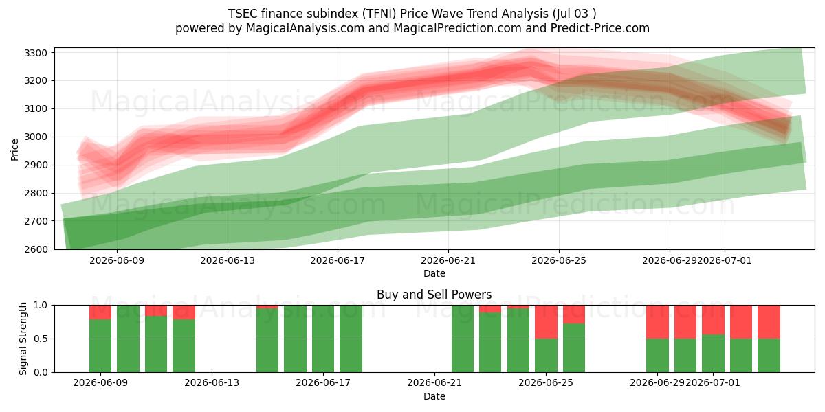  TSEC finans alt endeksi (TFNI) Support and Resistance area (02 Jul) 